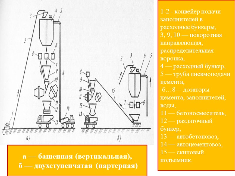 а — башенная (вертикальная),  б — двухступенчатая (партерная) 1-2 - конвейер подачи заполнителей